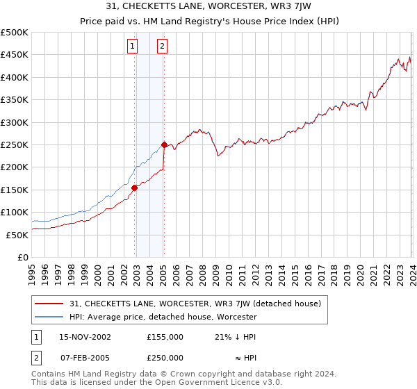 31, CHECKETTS LANE, WORCESTER, WR3 7JW: Price paid vs HM Land Registry's House Price Index