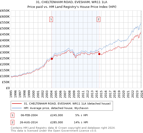 31, CHELTENHAM ROAD, EVESHAM, WR11 1LA: Price paid vs HM Land Registry's House Price Index