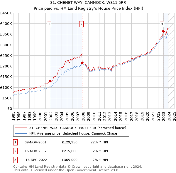 31, CHENET WAY, CANNOCK, WS11 5RR: Price paid vs HM Land Registry's House Price Index