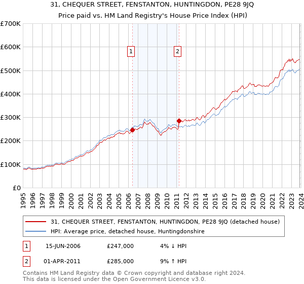 31, CHEQUER STREET, FENSTANTON, HUNTINGDON, PE28 9JQ: Price paid vs HM Land Registry's House Price Index