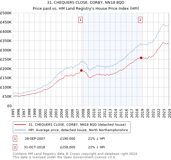 31, CHEQUERS CLOSE, CORBY, NN18 8QD: Price paid vs HM Land Registry's House Price Index