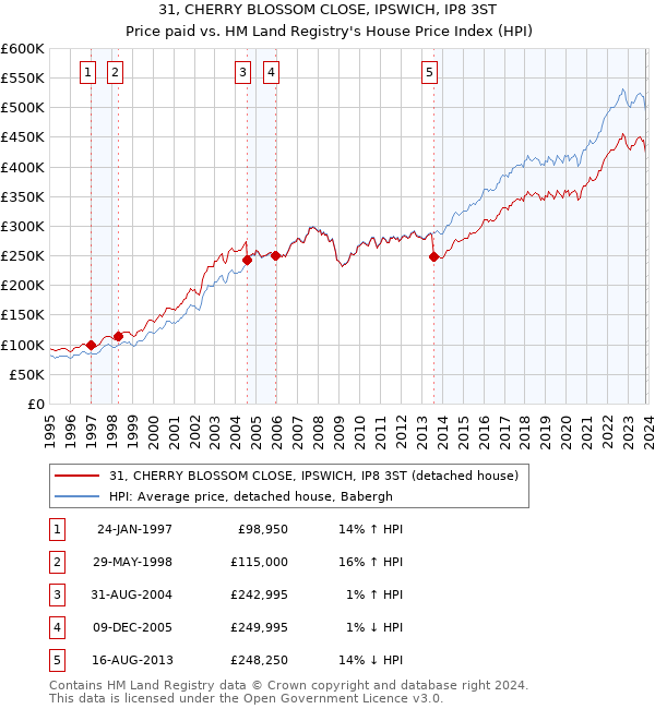 31, CHERRY BLOSSOM CLOSE, IPSWICH, IP8 3ST: Price paid vs HM Land Registry's House Price Index