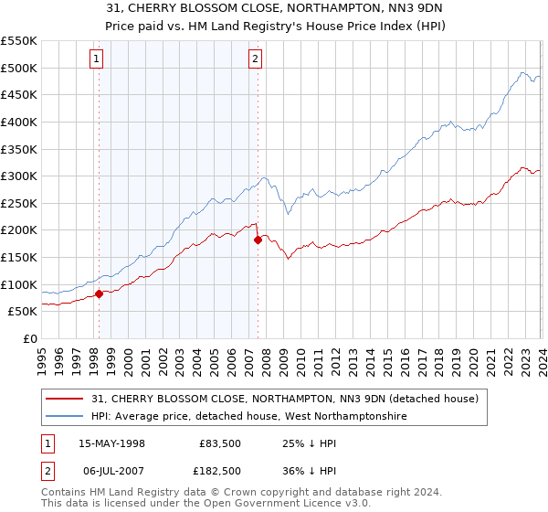 31, CHERRY BLOSSOM CLOSE, NORTHAMPTON, NN3 9DN: Price paid vs HM Land Registry's House Price Index