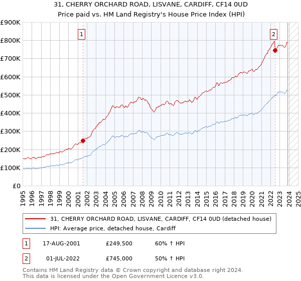 31, CHERRY ORCHARD ROAD, LISVANE, CARDIFF, CF14 0UD: Price paid vs HM Land Registry's House Price Index