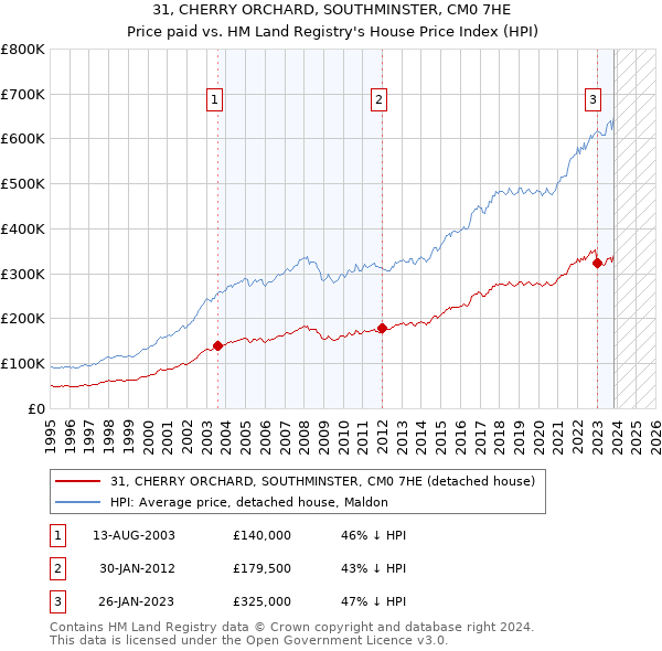 31, CHERRY ORCHARD, SOUTHMINSTER, CM0 7HE: Price paid vs HM Land Registry's House Price Index