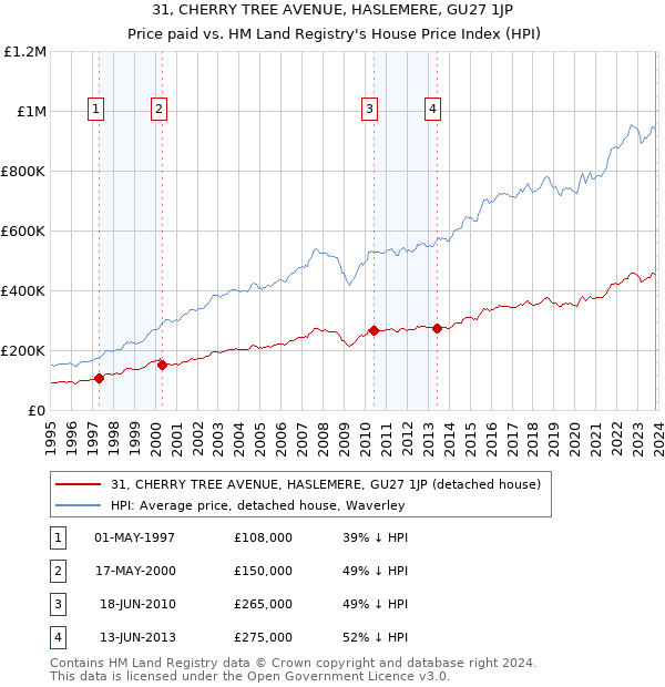 31, CHERRY TREE AVENUE, HASLEMERE, GU27 1JP: Price paid vs HM Land Registry's House Price Index