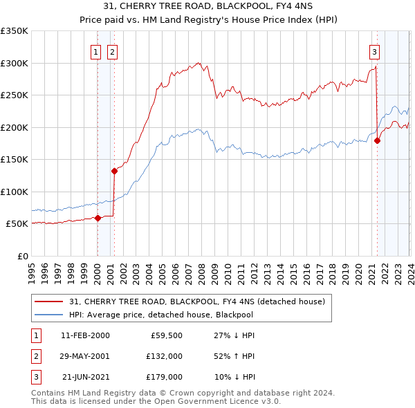 31, CHERRY TREE ROAD, BLACKPOOL, FY4 4NS: Price paid vs HM Land Registry's House Price Index