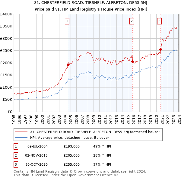 31, CHESTERFIELD ROAD, TIBSHELF, ALFRETON, DE55 5NJ: Price paid vs HM Land Registry's House Price Index