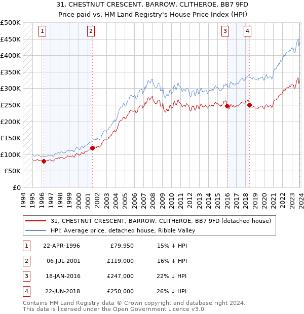 31, CHESTNUT CRESCENT, BARROW, CLITHEROE, BB7 9FD: Price paid vs HM Land Registry's House Price Index