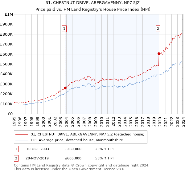 31, CHESTNUT DRIVE, ABERGAVENNY, NP7 5JZ: Price paid vs HM Land Registry's House Price Index