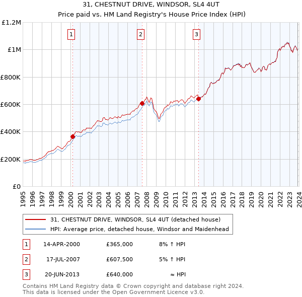 31, CHESTNUT DRIVE, WINDSOR, SL4 4UT: Price paid vs HM Land Registry's House Price Index