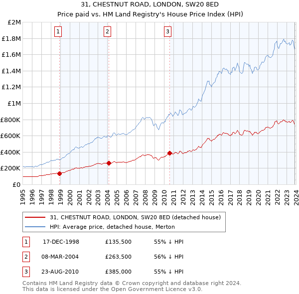 31, CHESTNUT ROAD, LONDON, SW20 8ED: Price paid vs HM Land Registry's House Price Index