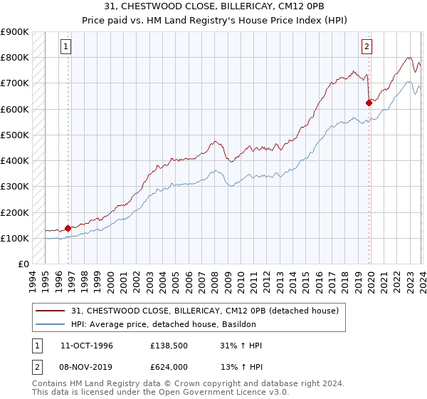 31, CHESTWOOD CLOSE, BILLERICAY, CM12 0PB: Price paid vs HM Land Registry's House Price Index