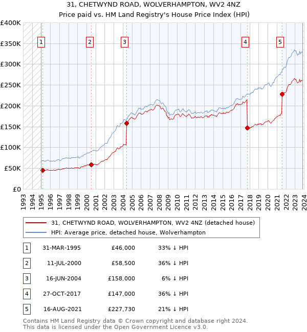 31, CHETWYND ROAD, WOLVERHAMPTON, WV2 4NZ: Price paid vs HM Land Registry's House Price Index