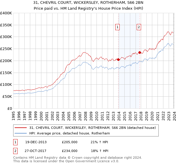 31, CHEVRIL COURT, WICKERSLEY, ROTHERHAM, S66 2BN: Price paid vs HM Land Registry's House Price Index