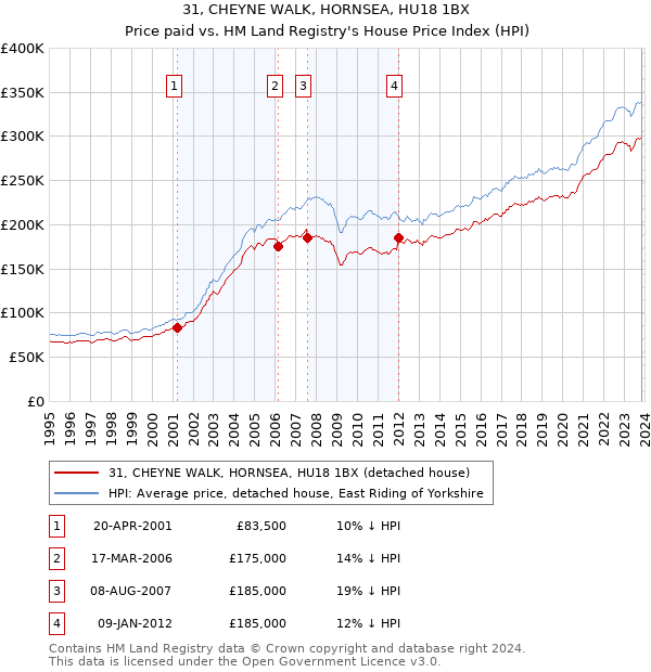 31, CHEYNE WALK, HORNSEA, HU18 1BX: Price paid vs HM Land Registry's House Price Index