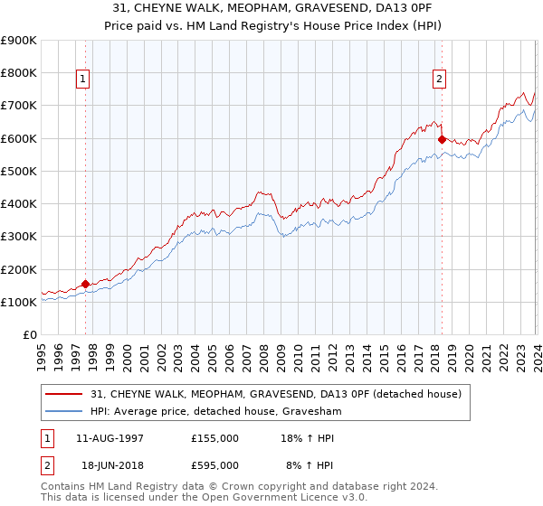 31, CHEYNE WALK, MEOPHAM, GRAVESEND, DA13 0PF: Price paid vs HM Land Registry's House Price Index