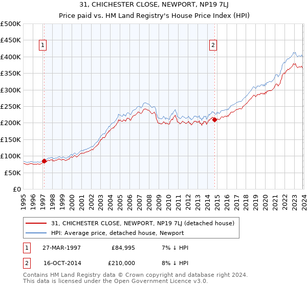 31, CHICHESTER CLOSE, NEWPORT, NP19 7LJ: Price paid vs HM Land Registry's House Price Index