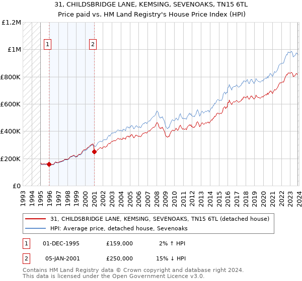 31, CHILDSBRIDGE LANE, KEMSING, SEVENOAKS, TN15 6TL: Price paid vs HM Land Registry's House Price Index