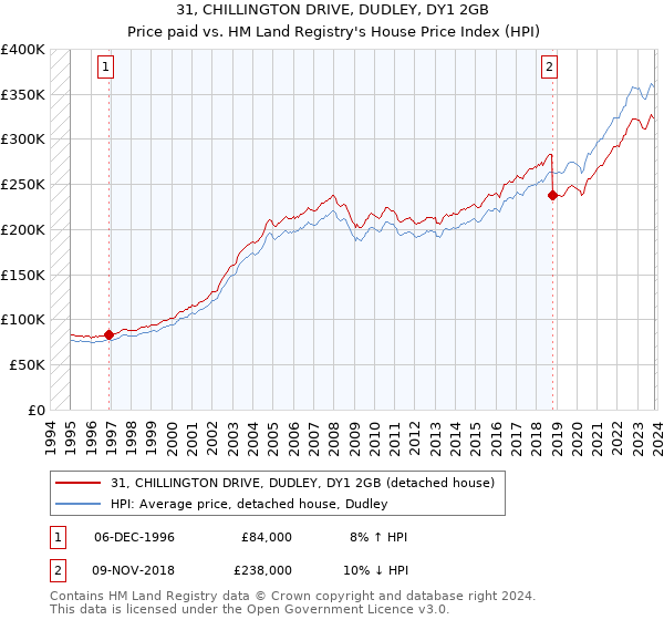31, CHILLINGTON DRIVE, DUDLEY, DY1 2GB: Price paid vs HM Land Registry's House Price Index