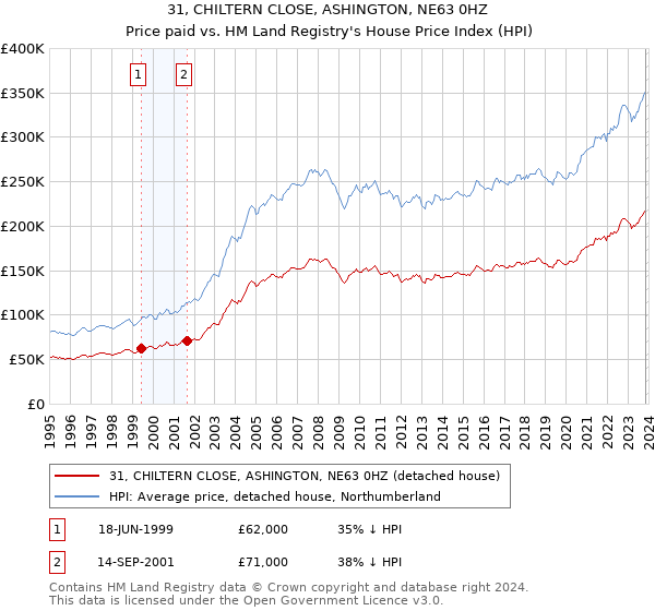 31, CHILTERN CLOSE, ASHINGTON, NE63 0HZ: Price paid vs HM Land Registry's House Price Index