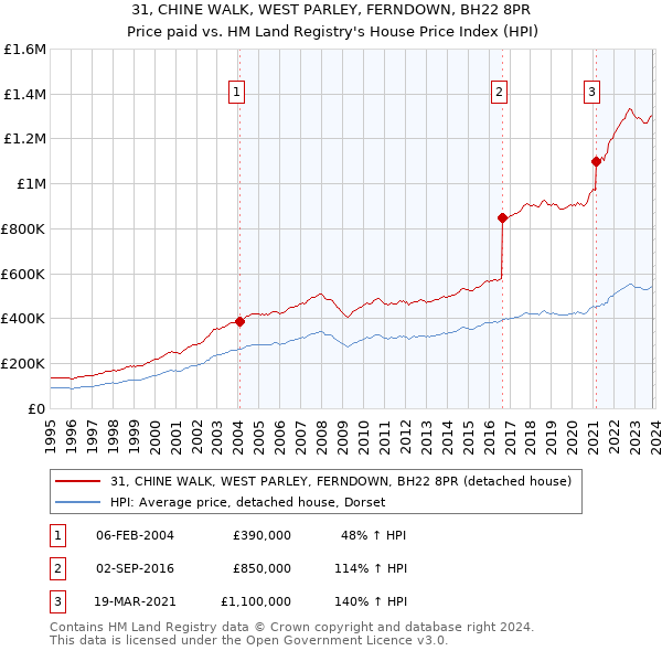 31, CHINE WALK, WEST PARLEY, FERNDOWN, BH22 8PR: Price paid vs HM Land Registry's House Price Index