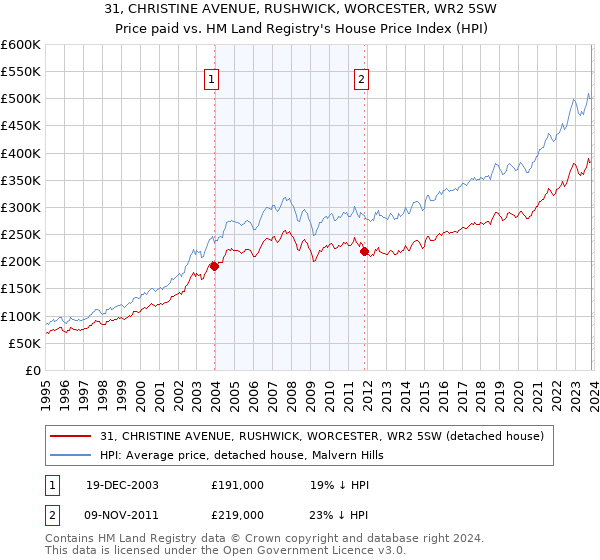 31, CHRISTINE AVENUE, RUSHWICK, WORCESTER, WR2 5SW: Price paid vs HM Land Registry's House Price Index