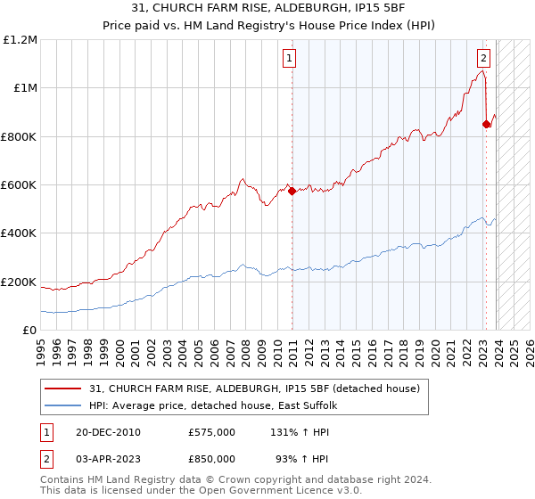 31, CHURCH FARM RISE, ALDEBURGH, IP15 5BF: Price paid vs HM Land Registry's House Price Index