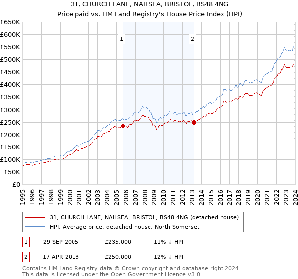 31, CHURCH LANE, NAILSEA, BRISTOL, BS48 4NG: Price paid vs HM Land Registry's House Price Index
