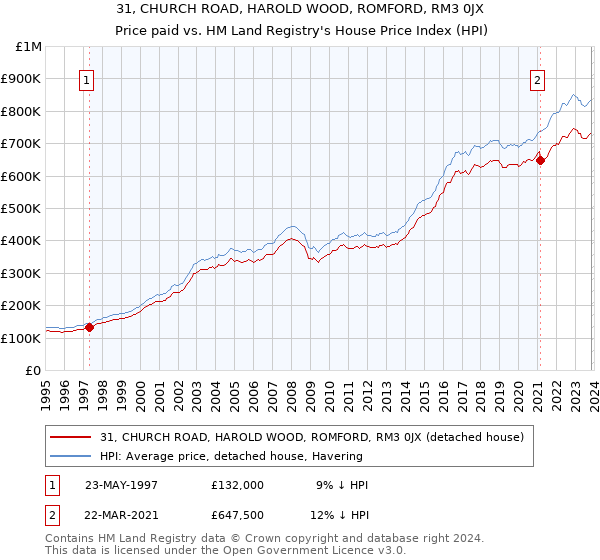 31, CHURCH ROAD, HAROLD WOOD, ROMFORD, RM3 0JX: Price paid vs HM Land Registry's House Price Index