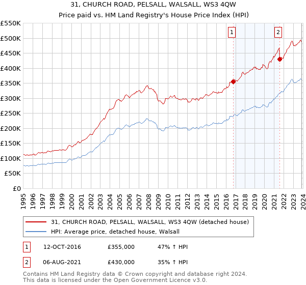 31, CHURCH ROAD, PELSALL, WALSALL, WS3 4QW: Price paid vs HM Land Registry's House Price Index