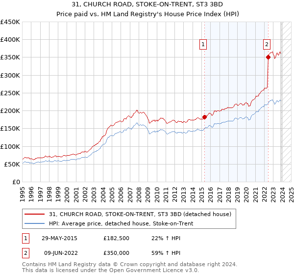 31, CHURCH ROAD, STOKE-ON-TRENT, ST3 3BD: Price paid vs HM Land Registry's House Price Index