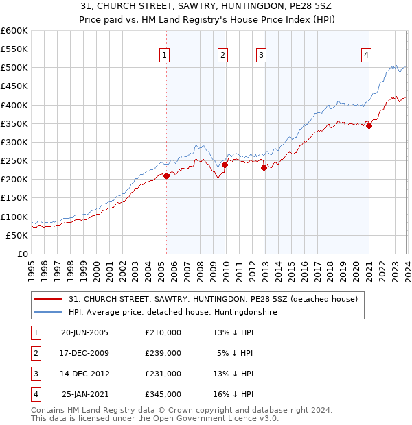 31, CHURCH STREET, SAWTRY, HUNTINGDON, PE28 5SZ: Price paid vs HM Land Registry's House Price Index