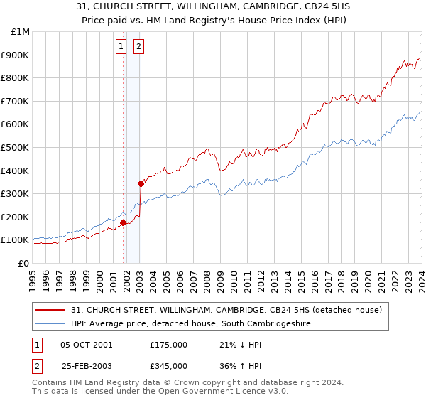 31, CHURCH STREET, WILLINGHAM, CAMBRIDGE, CB24 5HS: Price paid vs HM Land Registry's House Price Index