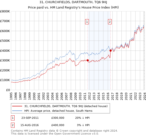 31, CHURCHFIELDS, DARTMOUTH, TQ6 9HJ: Price paid vs HM Land Registry's House Price Index