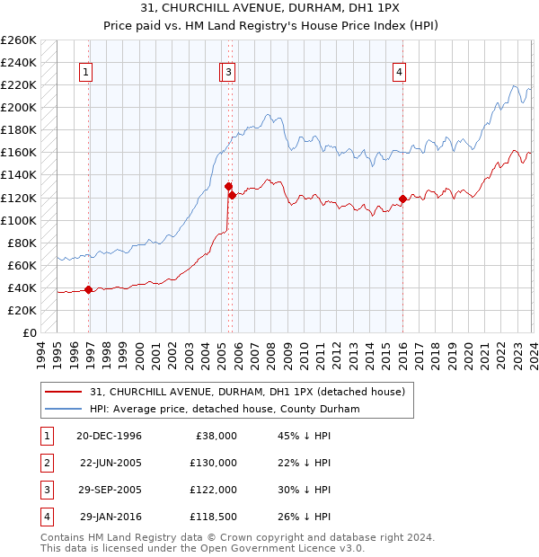 31, CHURCHILL AVENUE, DURHAM, DH1 1PX: Price paid vs HM Land Registry's House Price Index