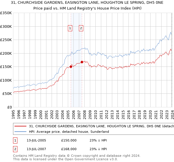 31, CHURCHSIDE GARDENS, EASINGTON LANE, HOUGHTON LE SPRING, DH5 0NE: Price paid vs HM Land Registry's House Price Index