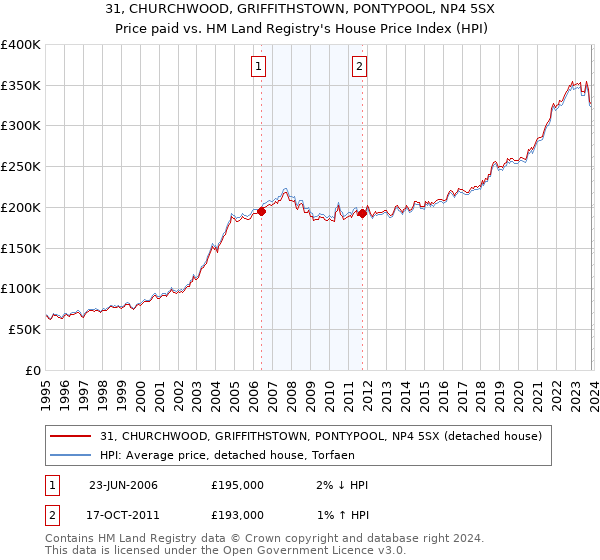 31, CHURCHWOOD, GRIFFITHSTOWN, PONTYPOOL, NP4 5SX: Price paid vs HM Land Registry's House Price Index