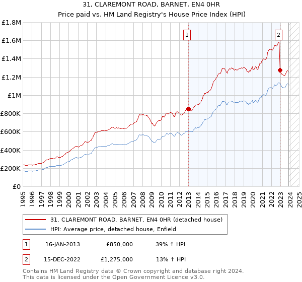 31, CLAREMONT ROAD, BARNET, EN4 0HR: Price paid vs HM Land Registry's House Price Index