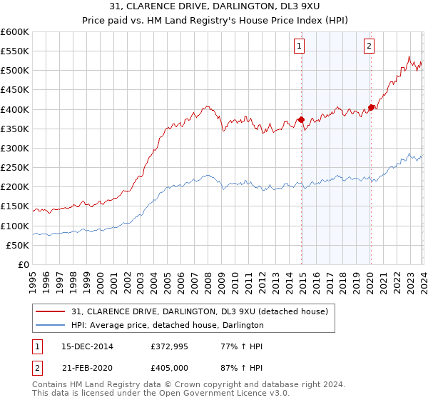 31, CLARENCE DRIVE, DARLINGTON, DL3 9XU: Price paid vs HM Land Registry's House Price Index