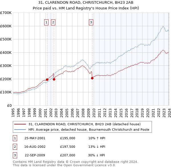 31, CLARENDON ROAD, CHRISTCHURCH, BH23 2AB: Price paid vs HM Land Registry's House Price Index
