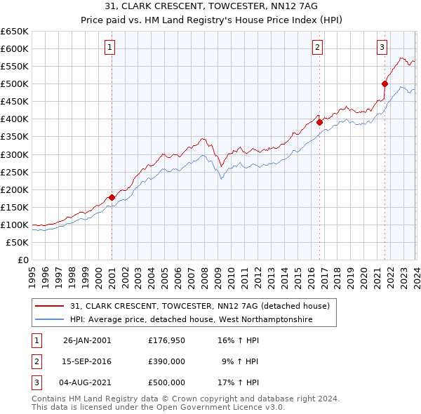 31, CLARK CRESCENT, TOWCESTER, NN12 7AG: Price paid vs HM Land Registry's House Price Index