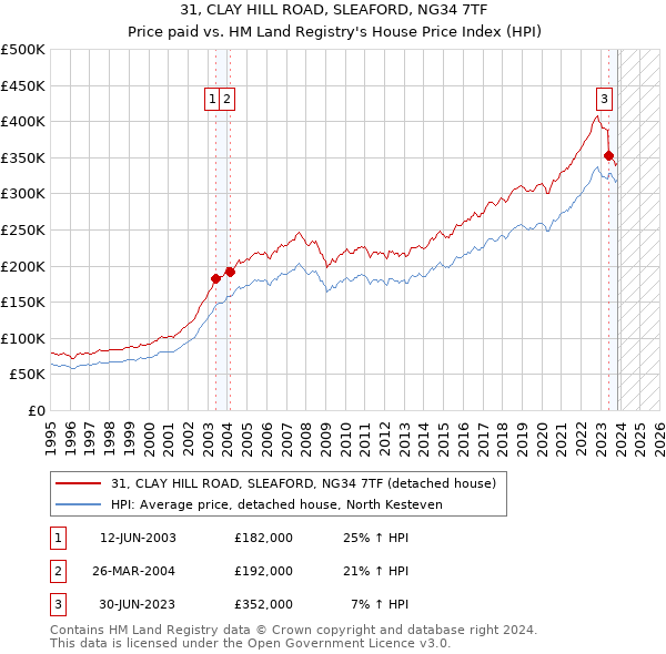 31, CLAY HILL ROAD, SLEAFORD, NG34 7TF: Price paid vs HM Land Registry's House Price Index