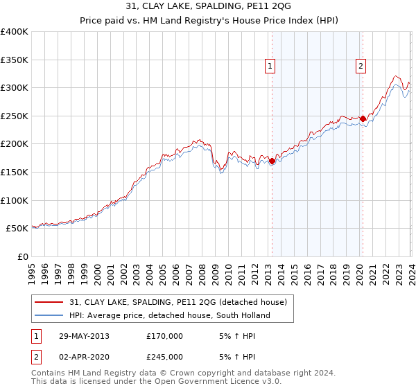 31, CLAY LAKE, SPALDING, PE11 2QG: Price paid vs HM Land Registry's House Price Index