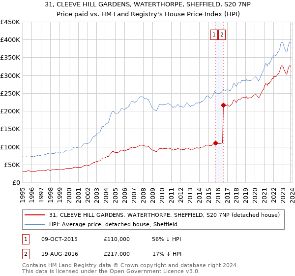 31, CLEEVE HILL GARDENS, WATERTHORPE, SHEFFIELD, S20 7NP: Price paid vs HM Land Registry's House Price Index