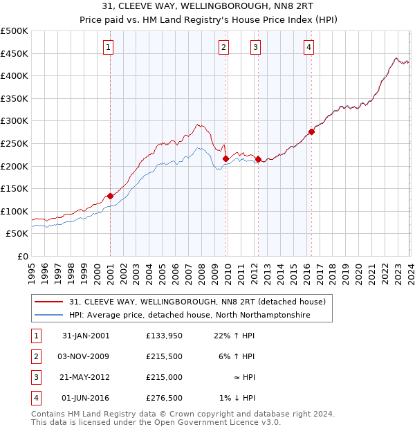 31, CLEEVE WAY, WELLINGBOROUGH, NN8 2RT: Price paid vs HM Land Registry's House Price Index