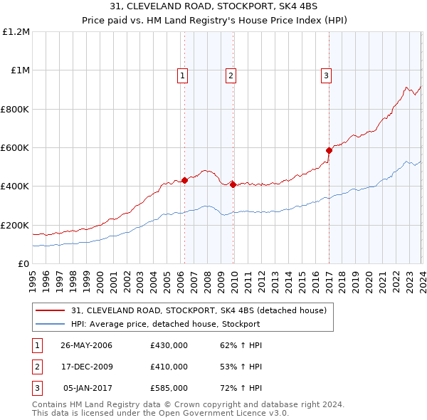 31, CLEVELAND ROAD, STOCKPORT, SK4 4BS: Price paid vs HM Land Registry's House Price Index