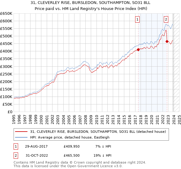 31, CLEVERLEY RISE, BURSLEDON, SOUTHAMPTON, SO31 8LL: Price paid vs HM Land Registry's House Price Index