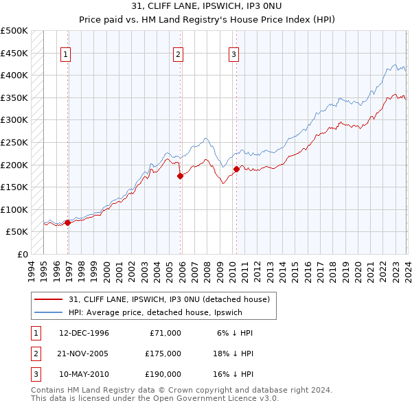 31, CLIFF LANE, IPSWICH, IP3 0NU: Price paid vs HM Land Registry's House Price Index