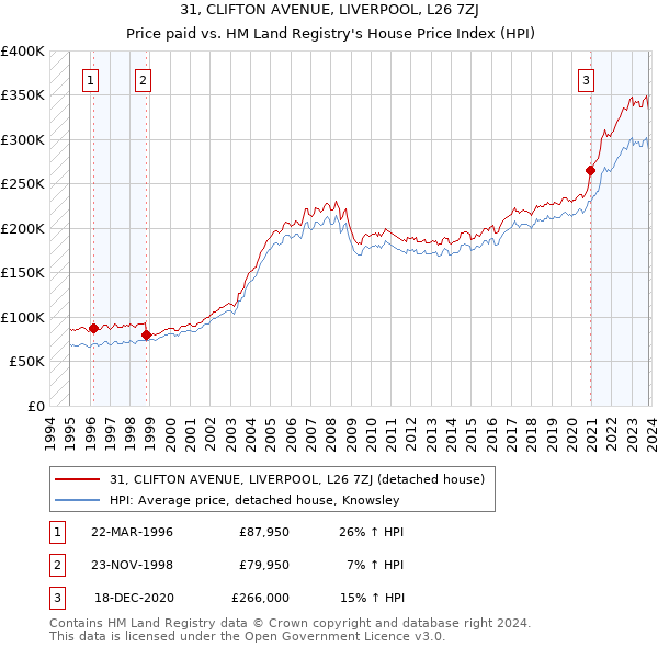 31, CLIFTON AVENUE, LIVERPOOL, L26 7ZJ: Price paid vs HM Land Registry's House Price Index